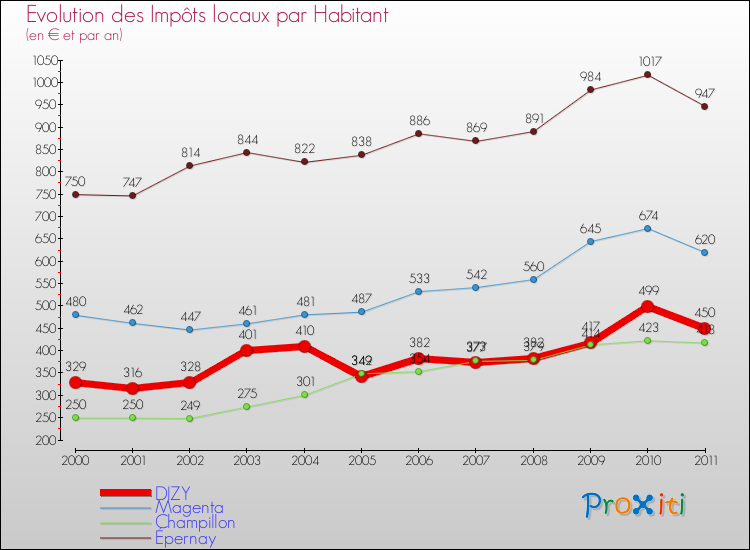 Evolution et montant des impôts locaux par Habitant pour DIZY et les communes proches Comparaison des impôts locaux par habitant pour DIZY et les communes voisines