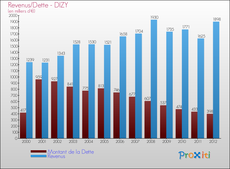 Evolution comparée de la dette et des revenus pour la commune de DIZY de 2000 à 2012 Comparaison de la dette et des revenus pour DIZY de 2000 à 2012
