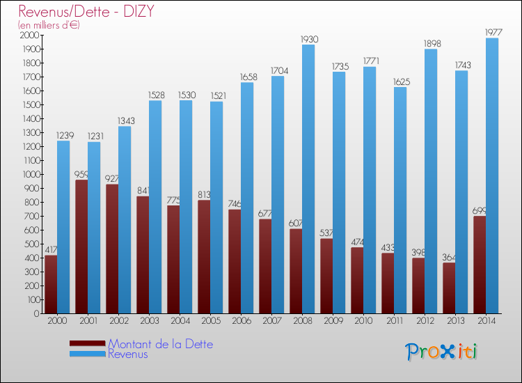 Evolution comparée de la dette et des revenus pour la commune de DIZY de 2000 à 2014 Comparaison de la dette et des revenus pour DIZY de 2000 à 2014