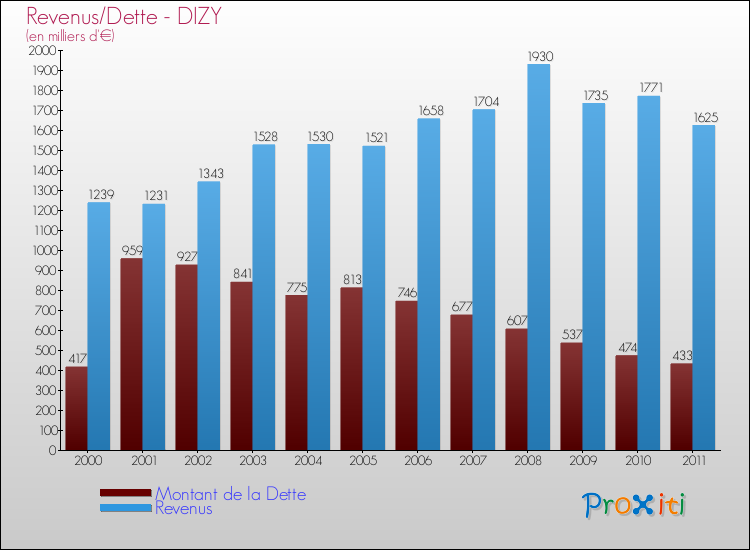 Evolution comparée de la dette et des revenus pour la commune de DIZY de 2000 à 2011 Comparaison de la dette et des revenus pour DIZY de 2000 à 2011