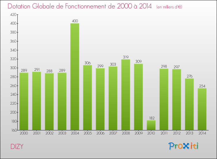 Evolution du montant de la Dotation Globale de Fonctionnement pour la commune de DIZY de 2000 à 2014 Evolution du montant de la Dotation Globale de Fonctionnement pour DIZY de 2000 à 2014
