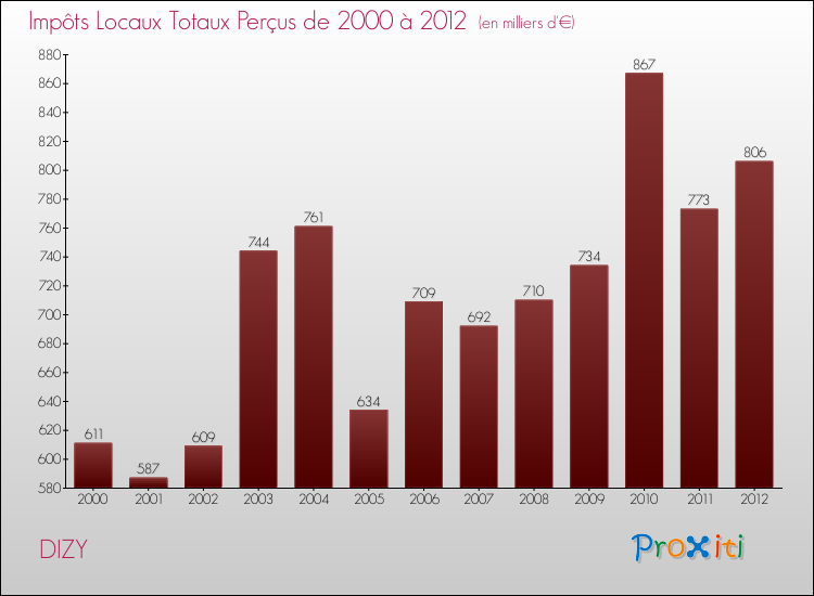 Evolution des Impôts Locaux pour la commune de DIZY de 2000 à 2012 Evolution des Impôts Locaux pour DIZY de 2000 à 2012