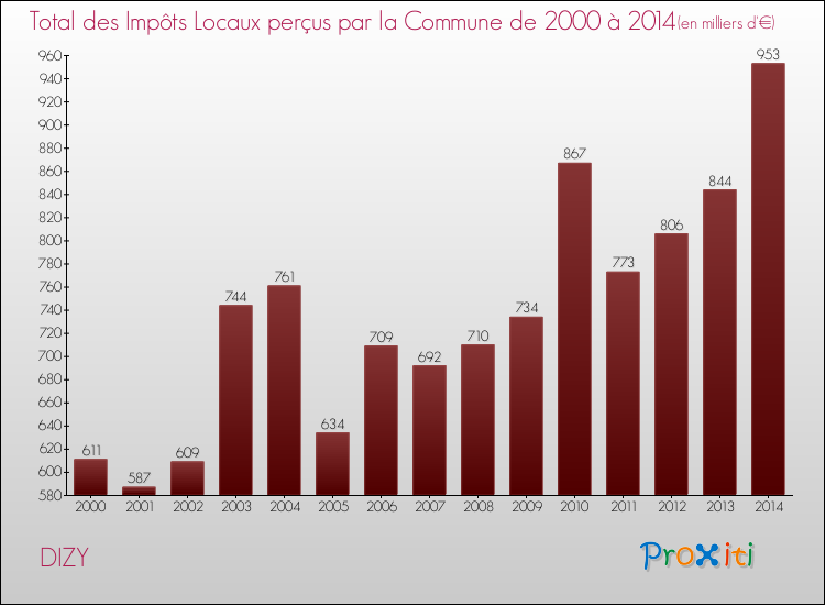 Evolution des Impôts Locaux pour la commune de DIZY de 2000 à 2014 Evolution des Impôts Locaux pour DIZY de 2000 à 2014