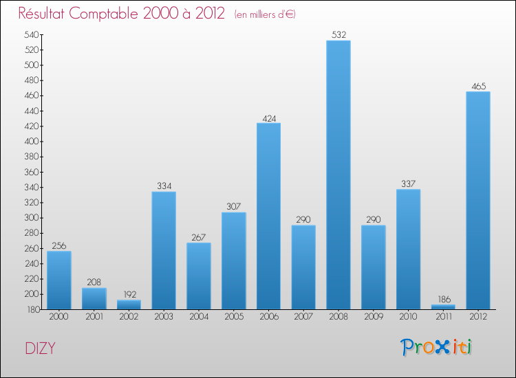 Evolution du résultat comptable pour la commune de DIZY de 2000 à 2012 Evolution du résultat comptable pour DIZY de 2000 à 2012