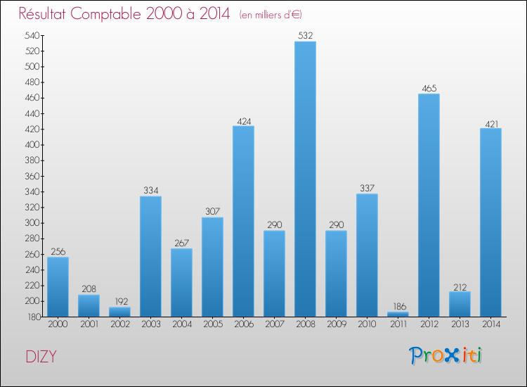 Evolution du résultat comptable pour la commune de DIZY de 2000 à 2014 Evolution du résultat comptable pour DIZY de 2000 à 2014