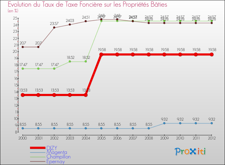 Evolution du taux de la taxe foncière sur le bati pour DIZY et les communes proches de 2000 à 2012 Comparaison des taux de taxe foncière sur le bati pour DIZY et les communes voisines de 2000 à 2012