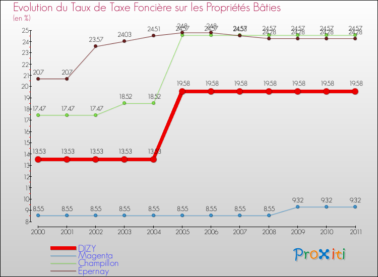 Evolution du taux de la taxe foncière sur le bati pour DIZY et les communes proches Comparaison des taux de taxe foncière sur le bati pour DIZY et les communes voisines
