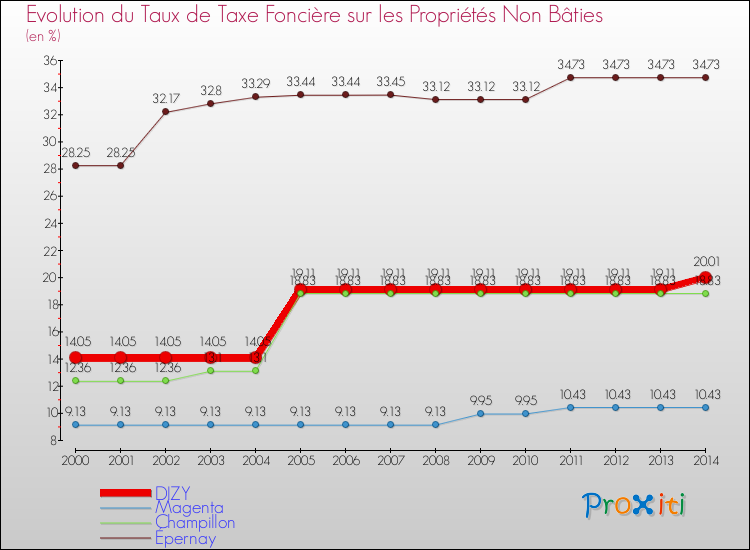 Evolution du taux de la taxe foncière sur les immeubles et terrains non batis pour DIZY et les communes proches de 2000 à 2014 Comparaison des taux de la taxe foncière sur les immeubles et terrains non batis pour DIZY et les communes voisines de 2000 à 2014