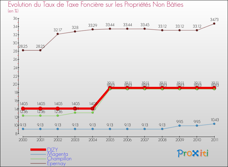 Evolution du taux de la taxe foncière sur les immeubles et terrains non batis pour DIZY et les communes proches Comparaison des taux de la taxe foncière sur les immeubles et terrains non batis pour DIZY et les communes voisines