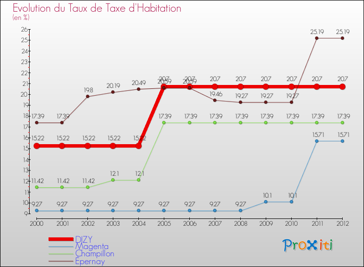 Evolution du taux de la taxe d'habitation pour DIZY et les communes proches Comparaison des taux de la taxe d'habitation pour DIZY et les communes voisines