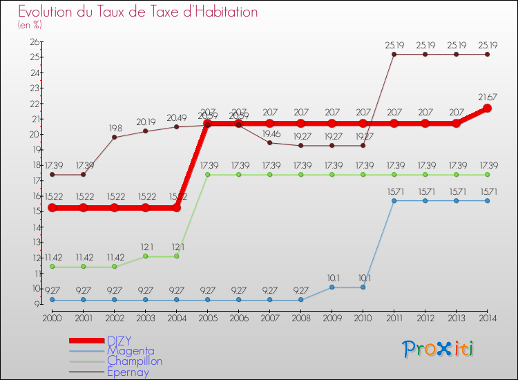 Evolution du taux de la taxe d'habitation pour DIZY et les communes proches de 2000 à 2014 Comparaison des taux de la taxe d'habitation pour DIZY et les communes voisines de 2000 à 2014