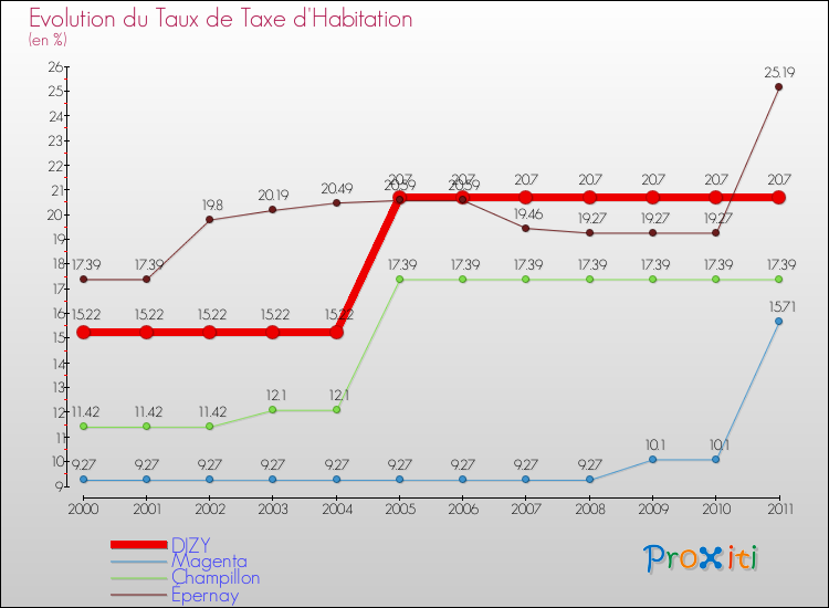 Evolution du taux de la taxe d'habitation pour DIZY et les communes proches Comparaison des taux de la taxe d'habitation pour DIZY et les communes voisines