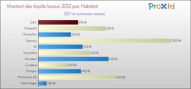 Montant des impôts locaux par Habitant pour DIZY et les communes proches Comparaison des impôts locaux par habitant pour DIZY et les communes voisines