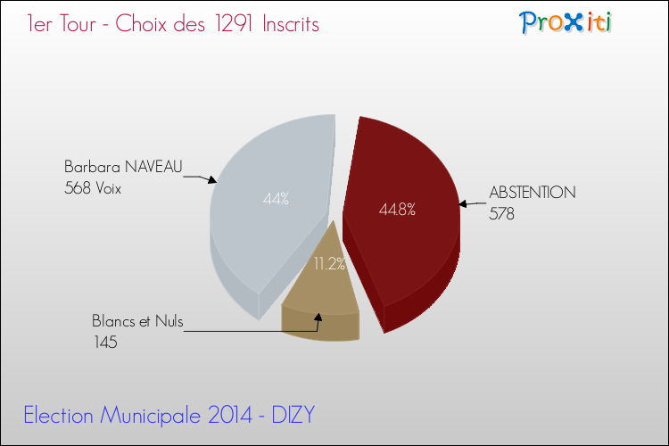 Résultats par rapport aux inscrits au 1er Tour des Elections Municipales 2014 de la commune de DIZY Elections Municipales 2014 - Résultats par rapport aux inscrits au 1er Tour pour la commune de DIZY
