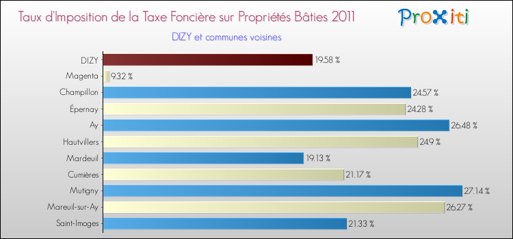 Taux d'imposition de la taxe foncière sur le bati 2011 pour DIZY et les communes proches Comparaison des taux d'imposition de la taxe foncière sur le bati 2011 pour DIZY et les communes voisines