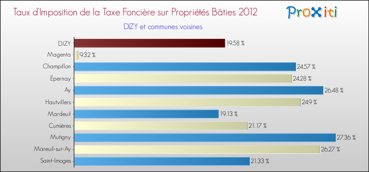 Taux d'imposition de la taxe foncière sur le bati 2012 pour DIZY et les communes proches Comparaison des taux d'imposition de la taxe foncière sur le bati 2012 pour DIZY et les communes voisines