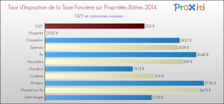 Taux d'imposition de la taxe foncière sur le bati 2014 pour DIZY et les communes proches Comparaison des taux d'imposition de la taxe foncière sur le bati 2014 pour DIZY et les communes voisines