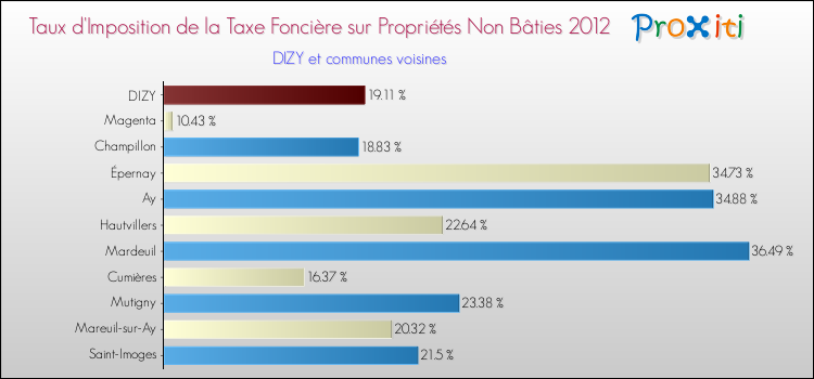 Taux d'imposition de la taxe foncière sur les immeubles et terrains non batis 2012 pour DIZY et les communes proches Comparaison des taux d'imposition de la taxe foncière sur les immeubles et terrains non batis 2012 pour DIZY et les communes voisines
