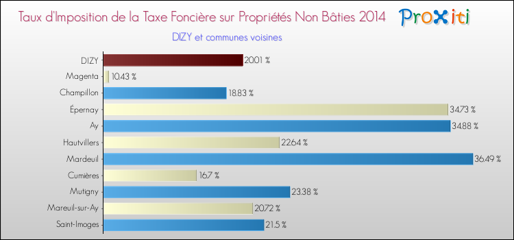 Taux d'imposition de la taxe foncière sur les immeubles et terrains non batis 2014 pour DIZY et les communes proches Comparaison des taux d'imposition de la taxe foncière sur les immeubles et terrains non batis 2014 pour DIZY et les communes voisines