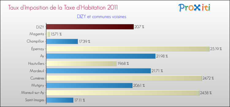 Taux d'imposition de la taxe d'habitation 2011 pour DIZY et les communes proches Comparaison des taux d'imposition de la taxe d'habitation 2011 pour DIZY et les communes voisines