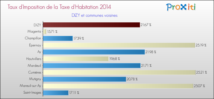 Taux d'imposition de la taxe d'habitation 2014 pour DIZY et les communes proches Comparaison des taux d'imposition de la taxe d'habitation 2014 pour DIZY et les communes voisines