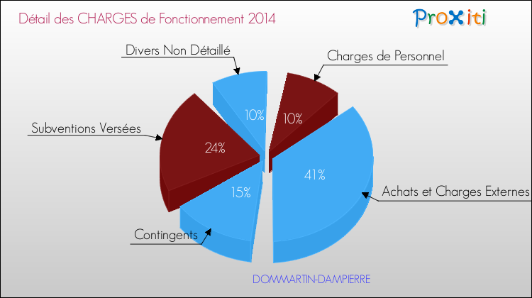 Décomposition des Charges de Fonctionnement 2014 de la commune de DOMMARTIN-DAMPIERRE Charges de Fonctionnement 2014 pour la commune de DOMMARTIN-DAMPIERRE