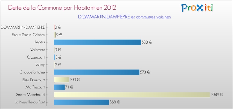 Dette par habitant de la commune en 2012 pour DOMMARTIN-DAMPIERRE et les communes proches Comparaison de la dette par habitant de la commune en 2012 pour DOMMARTIN-DAMPIERRE et les communes voisines
