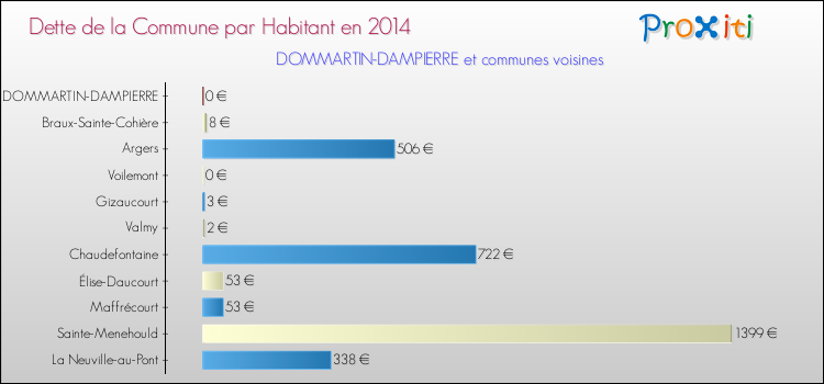 Dette par habitant de la commune en 2014 pour DOMMARTIN-DAMPIERRE et les communes proches Comparaison de la dette par habitant de la commune en 2014 pour DOMMARTIN-DAMPIERRE et les communes voisines