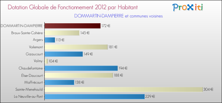 Montant des dotations globales de fonctionnement DGF par Habitant pour DOMMARTIN-DAMPIERRE et les communes proches Comparaison des des dotations globales de fonctionnement DGF par habitant pour DOMMARTIN-DAMPIERRE et les communes voisines