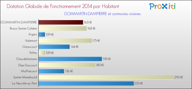 Montant des dotations globales de fonctionnement DGF par Habitant pour DOMMARTIN-DAMPIERRE et les communes proches en 2014. Comparaison des des dotations globales de fonctionnement DGF par habitant pour DOMMARTIN-DAMPIERRE et les communes voisines en 2014.