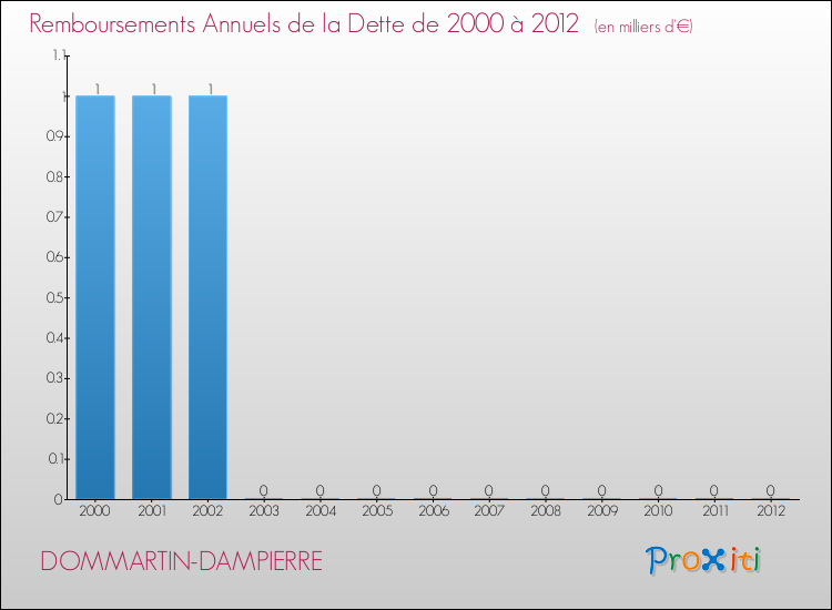 Evolution de l'annuité de la dette pour la commune de DOMMARTIN-DAMPIERRE de 2000 à 2012 Annuités de la dette pour DOMMARTIN-DAMPIERRE de 2000 à 2012