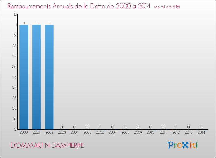 Evolution de l'annuité de la dette pour la commune de DOMMARTIN-DAMPIERRE de 2000 à 2014 Annuités de la dette pour DOMMARTIN-DAMPIERRE de 2000 à 2014