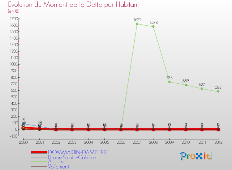 Evolution de la dette par habitant pour la commune de DOMMARTIN-DAMPIERRE et les communes proches de 2000 à 2012 Comparaison de la dette par habitant pour DOMMARTIN-DAMPIERRE et les communes voisines de 2000 à 2012