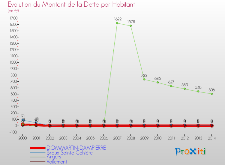 Evolution de la dette par habitant pour la commune de DOMMARTIN-DAMPIERRE et les communes proches de 2000 à 2014 Comparaison de la dette par habitant pour DOMMARTIN-DAMPIERRE et les communes voisines de 2000 à 2014