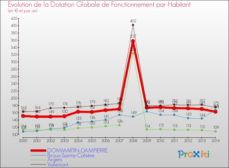 Evolution et montant de la dotation globale de fonctionnement par Habitant pour DOMMARTIN-DAMPIERRE et les communes proches de 2000 à 2014. Comparaison des dotations globales de fonctionnement par habitant pour DOMMARTIN-DAMPIERRE et les communes voisines de 2000 à 2014.