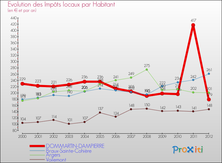 Evolution et montant des impôts locaux par Habitant pour DOMMARTIN-DAMPIERRE et les communes proches Comparaison des impôts locaux par habitant pour DOMMARTIN-DAMPIERRE et les communes voisines