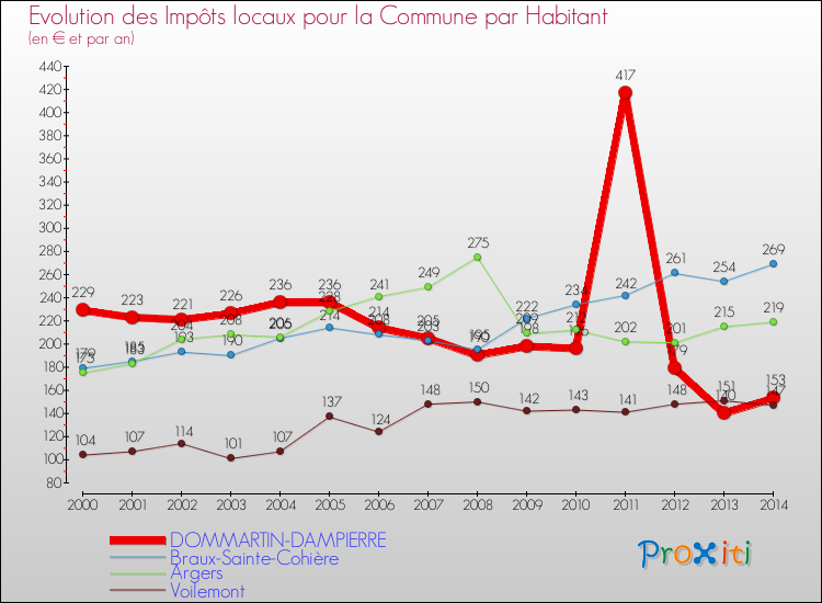 Evolution et montant des impôts locaux par Habitant pour DOMMARTIN-DAMPIERRE et les communes proches de 2000 à 2014 Comparaison des impôts locaux par habitant pour DOMMARTIN-DAMPIERRE et les communes voisines de 2000 à 2014