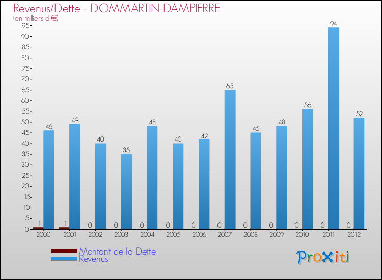 Evolution comparée de la dette et des revenus pour la commune de DOMMARTIN-DAMPIERRE de 2000 à 2012 Comparaison de la dette et des revenus pour DOMMARTIN-DAMPIERRE de 2000 à 2012