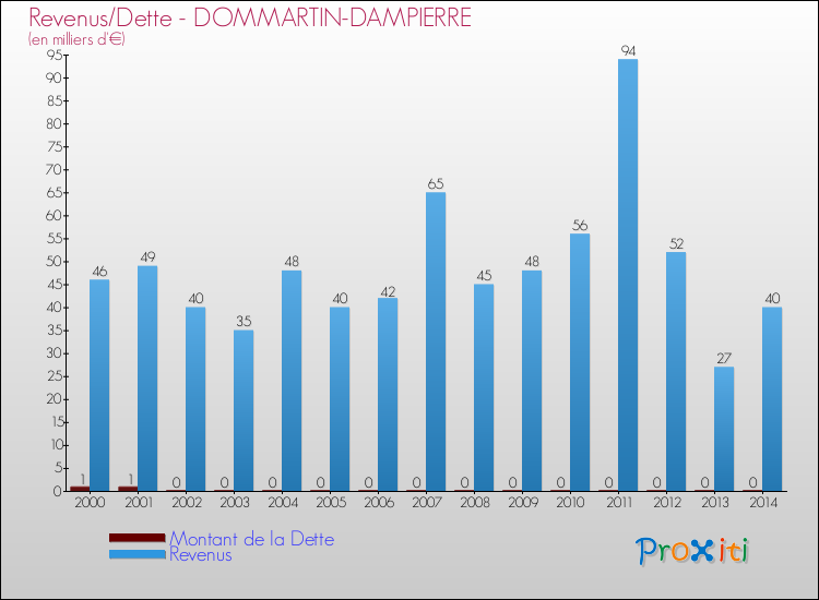 Evolution comparée de la dette et des revenus pour la commune de DOMMARTIN-DAMPIERRE de 2000 à 2014 Comparaison de la dette et des revenus pour DOMMARTIN-DAMPIERRE de 2000 à 2014