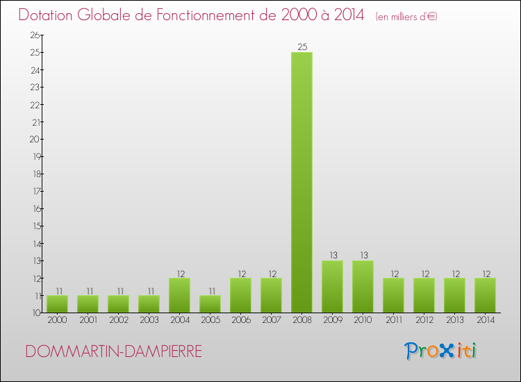 Evolution du montant de la Dotation Globale de Fonctionnement pour la commune de DOMMARTIN-DAMPIERRE de 2000 à 2014 Evolution du montant de la Dotation Globale de Fonctionnement pour DOMMARTIN-DAMPIERRE de 2000 à 2014