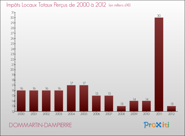 Evolution des Impôts Locaux pour la commune de DOMMARTIN-DAMPIERRE de 2000 à 2012 Evolution des Impôts Locaux pour DOMMARTIN-DAMPIERRE de 2000 à 2012
