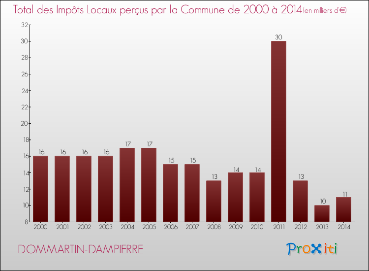 Evolution des Impôts Locaux pour la commune de DOMMARTIN-DAMPIERRE de 2000 à 2014 Evolution des Impôts Locaux pour DOMMARTIN-DAMPIERRE de 2000 à 2014