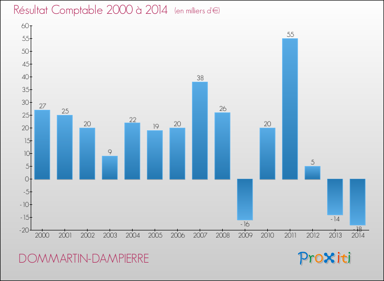 Evolution du résultat comptable pour la commune de DOMMARTIN-DAMPIERRE de 2000 à 2014 Evolution du résultat comptable pour DOMMARTIN-DAMPIERRE de 2000 à 2014
