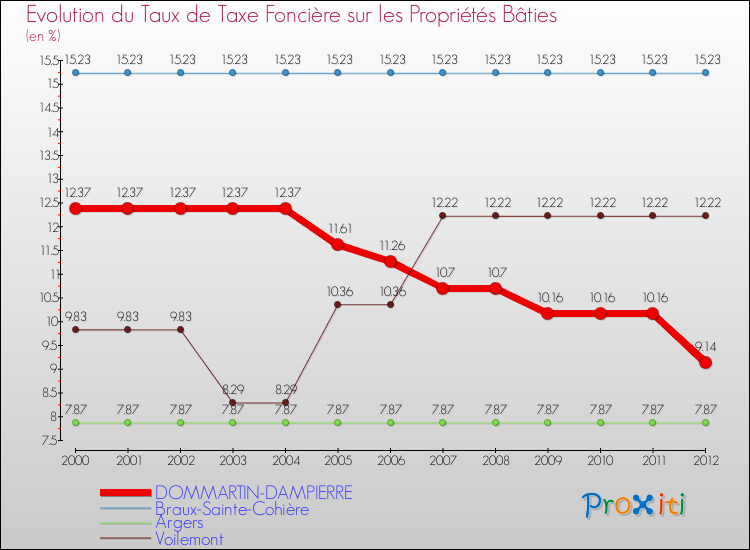 Evolution du taux de la taxe foncière sur le bati pour DOMMARTIN-DAMPIERRE et les communes proches de 2000 à 2012 Comparaison des taux de taxe foncière sur le bati pour DOMMARTIN-DAMPIERRE et les communes voisines de 2000 à 2012