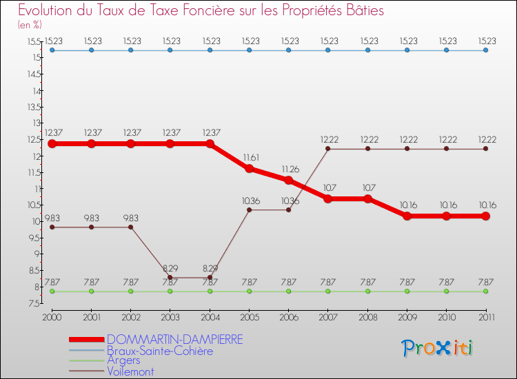 Evolution du taux de la taxe foncière sur le bati pour DOMMARTIN-DAMPIERRE et les communes proches Comparaison des taux de taxe foncière sur le bati pour DOMMARTIN-DAMPIERRE et les communes voisines