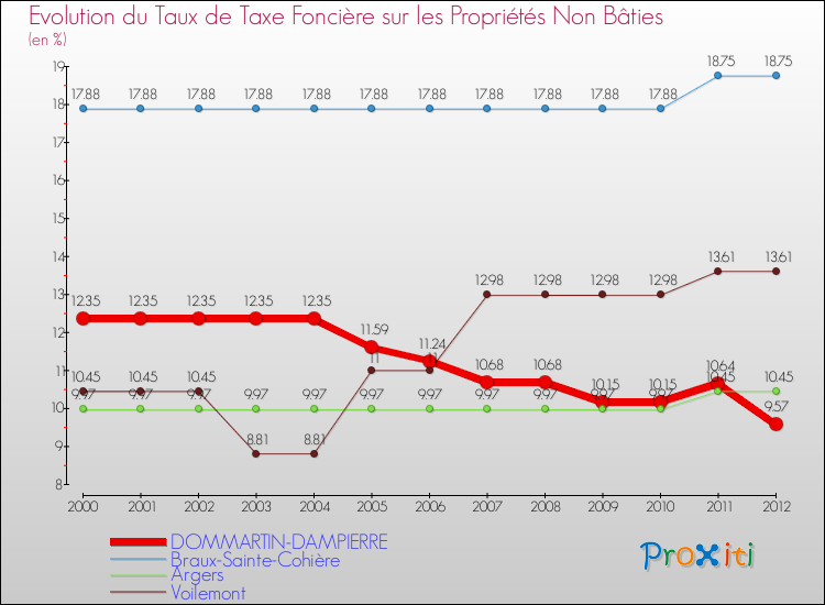 Evolution du taux de la taxe foncière sur les immeubles et terrains non batis pour DOMMARTIN-DAMPIERRE et les communes proches de 2000 à 2012 Comparaison des taux de la taxe foncière sur les immeubles et terrains non batis pour DOMMARTIN-DAMPIERRE et les communes voisines de 2000 à 2012