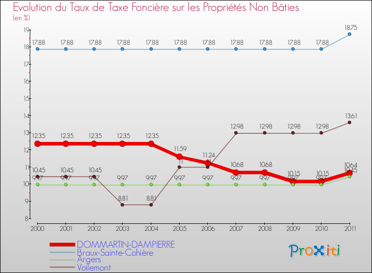 Evolution du taux de la taxe foncière sur les immeubles et terrains non batis pour DOMMARTIN-DAMPIERRE et les communes proches Comparaison des taux de la taxe foncière sur les immeubles et terrains non batis pour DOMMARTIN-DAMPIERRE et les communes voisines