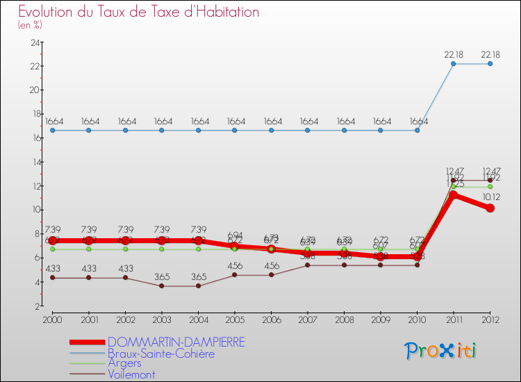 Evolution du taux de la taxe d'habitation pour DOMMARTIN-DAMPIERRE et les communes proches Comparaison des taux de la taxe d'habitation pour DOMMARTIN-DAMPIERRE et les communes voisines