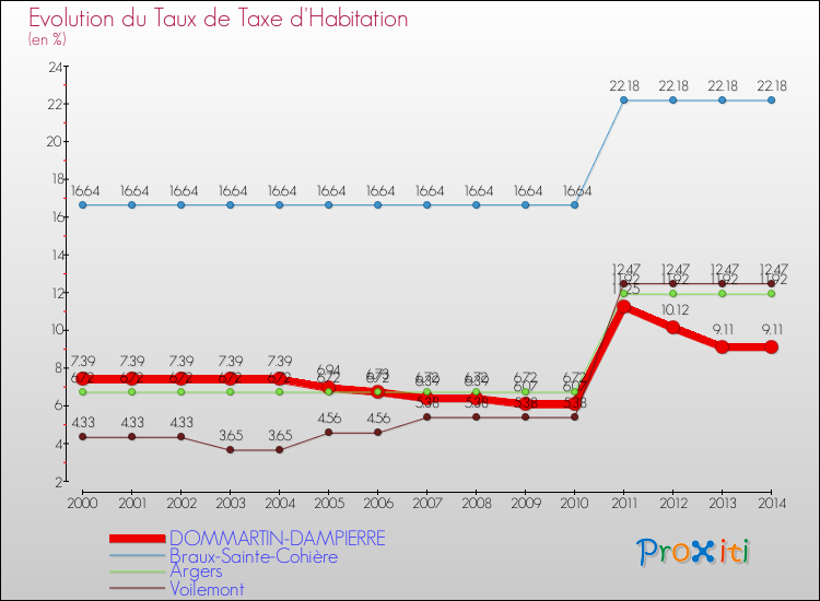 Evolution du taux de la taxe d'habitation pour DOMMARTIN-DAMPIERRE et les communes proches de 2000 à 2014 Comparaison des taux de la taxe d'habitation pour DOMMARTIN-DAMPIERRE et les communes voisines de 2000 à 2014