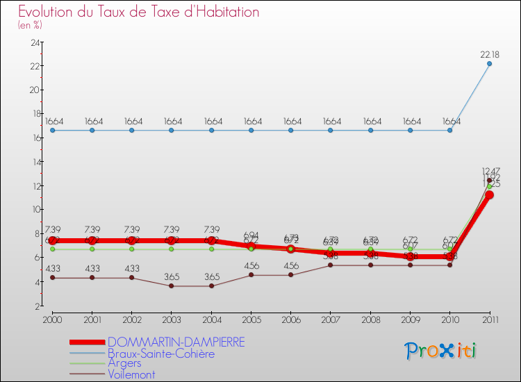 Evolution du taux de la taxe d'habitation pour DOMMARTIN-DAMPIERRE et les communes proches Comparaison des taux de la taxe d'habitation pour DOMMARTIN-DAMPIERRE et les communes voisines